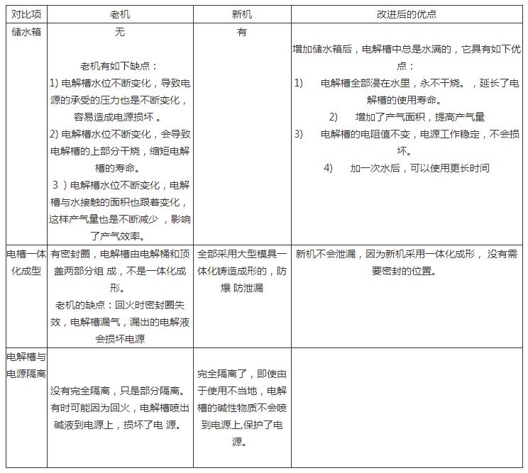 沃克氫氧機小型機新老機器對比分析 沃克氫氧機小型機新老機器對比分析